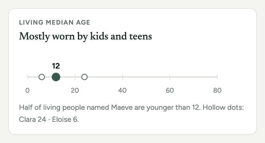 Report panel: living median age 12, mostly worn by kids and teens.