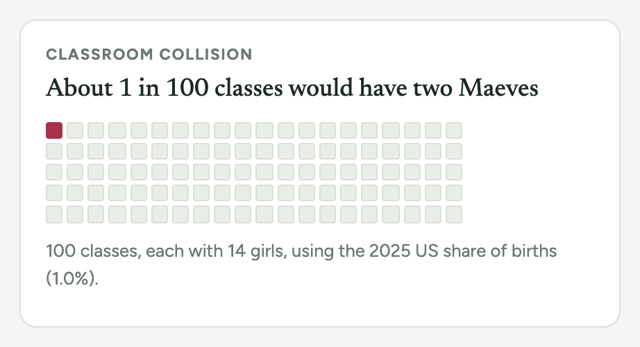 Report panel: about 1 in 100 classes would have two Maeves, drawn as a hundred classrooms.