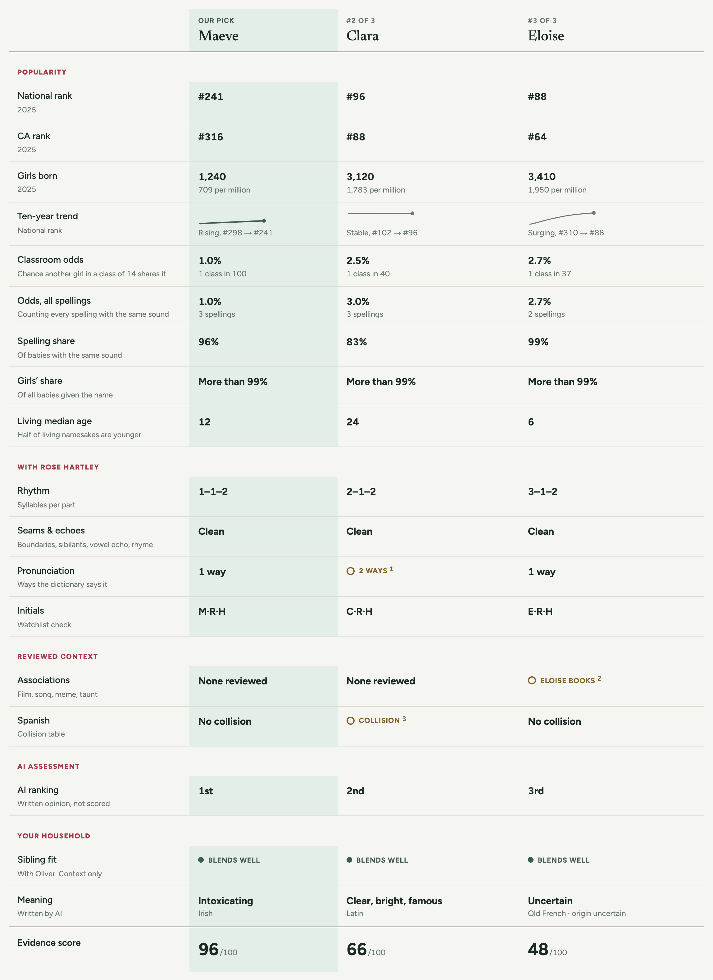 Report comparison table: Maeve, Clara and Eloise scored side by side.