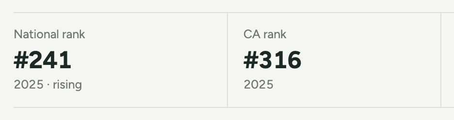 Report panel: national rank #241, rising, and CA rank #316.