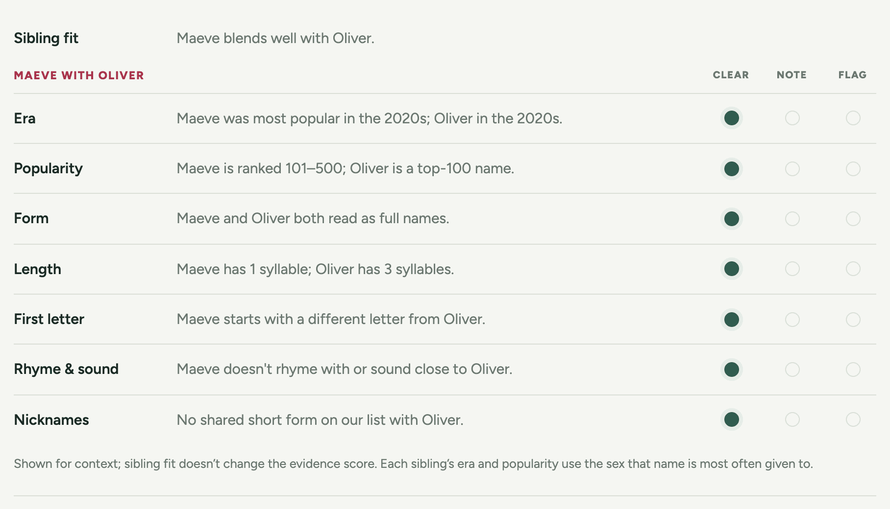 Report panel: sibling fit against an older brother named Oliver.